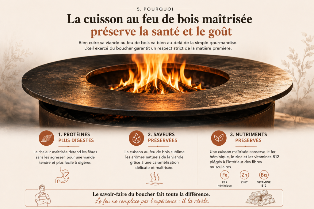 Infographie pédagogique montrant un brasero allumé avec ses flammes et les bénéfices d'une cuisson maîtrisée au feu de bois pour préserver la tendreté, les saveurs et les nutriments de la viande Aubrac.